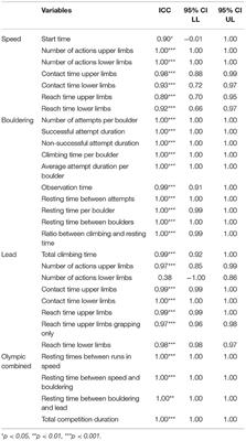 The Load Structure in International Competitive Climbing